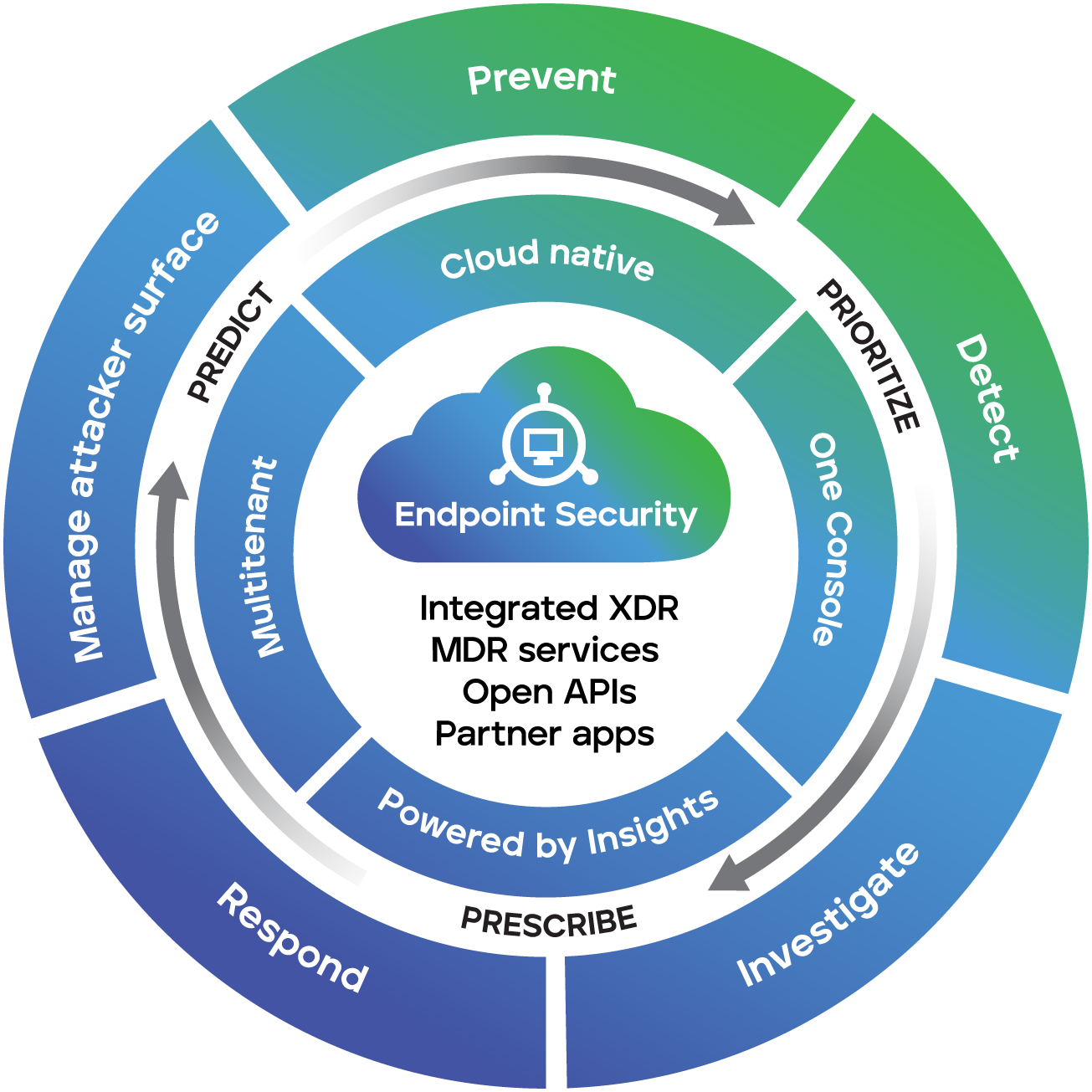 Endpoint security operation cycle